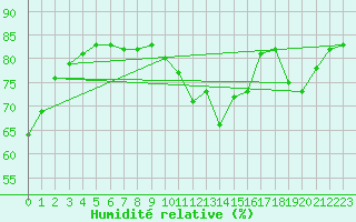 Courbe de l'humidit relative pour Biache-Saint-Vaast (62)