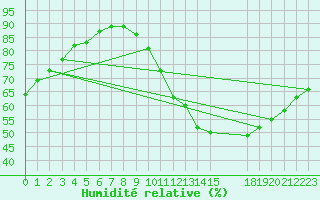 Courbe de l'humidit relative pour Ciudad Real (Esp)