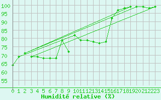 Courbe de l'humidit relative pour Dourbes (Be)