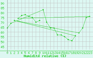 Courbe de l'humidit relative pour Dunkerque (59)