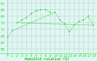 Courbe de l'humidit relative pour Herbault (41)