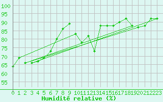 Courbe de l'humidit relative pour Puerto de Leitariegos