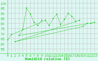 Courbe de l'humidit relative pour Deauville (14)