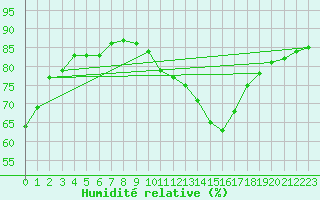 Courbe de l'humidit relative pour Carrion de Calatrava (Esp)