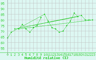 Courbe de l'humidit relative pour Hohe Wand / Hochkogelhaus