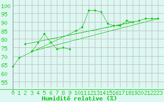 Courbe de l'humidit relative pour Kikinda