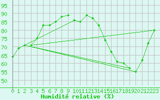 Courbe de l'humidit relative pour Laboulaye