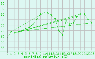 Courbe de l'humidit relative pour Saint-Jean-de-Vedas (34)
