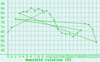 Courbe de l'humidit relative pour Hamilton Airport
