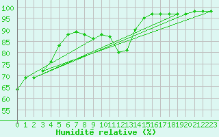 Courbe de l'humidit relative pour Grenoble/St-Etienne-St-Geoirs (38)