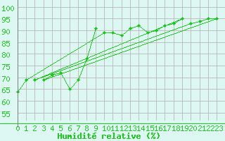 Courbe de l'humidit relative pour Michelstadt-Vielbrunn