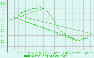 Courbe de l'humidit relative pour Aimores