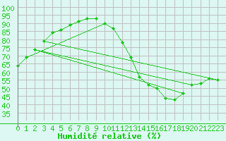 Courbe de l'humidit relative pour Ciudad Real (Esp)