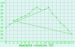 Courbe de l'humidit relative pour Orlando, Orlando International Airport