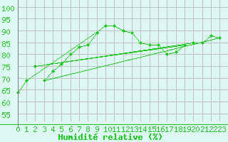 Courbe de l'humidit relative pour Bourg-Saint-Andol (07)