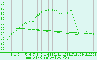 Courbe de l'humidit relative pour Ancey (21)
