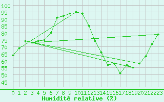 Courbe de l'humidit relative pour Charmant (16)