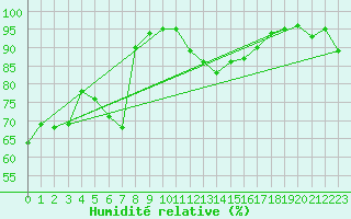 Courbe de l'humidit relative pour Sinnicolau Mare
