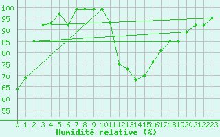 Courbe de l'humidit relative pour Hoherodskopf-Vogelsberg