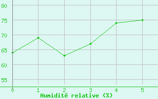 Courbe de l'humidit relative pour Madikwe Game Reserve