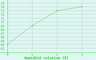 Courbe de l'humidit relative pour Bologna