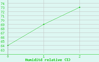 Courbe de l'humidit relative pour Talarn