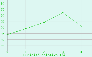 Courbe de l'humidit relative pour Somero Salkola