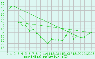 Courbe de l'humidit relative pour Hatay