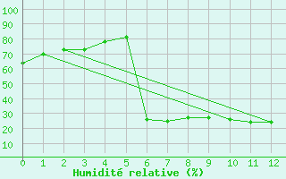 Courbe de l'humidit relative pour Covington / Cincinnati, Cincinnati / Northern Kentucky International Airport