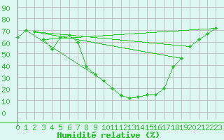 Courbe de l'humidit relative pour Bad Mitterndorf