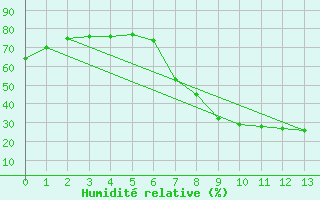 Courbe de l'humidit relative pour Buitrago