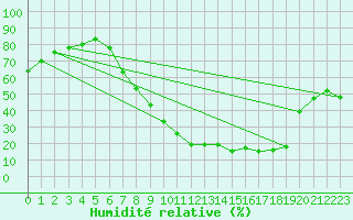 Courbe de l'humidit relative pour Saelices El Chico