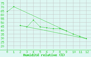 Courbe de l'humidit relative pour Noupoort