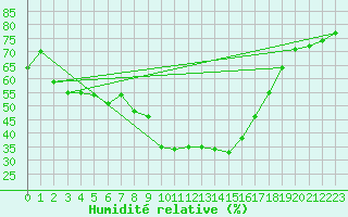 Courbe de l'humidit relative pour Calanda