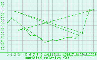 Courbe de l'humidit relative pour Drammen Berskog