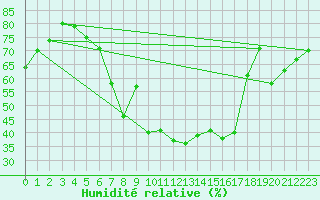 Courbe de l'humidit relative pour Palma De Mallorca
