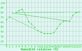 Courbe de l'humidit relative pour Zrenjanin