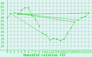 Courbe de l'humidit relative pour Lerida (Esp)