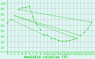 Courbe de l'humidit relative pour Navarredonda de Gredos