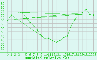 Courbe de l'humidit relative pour Melle (Be)