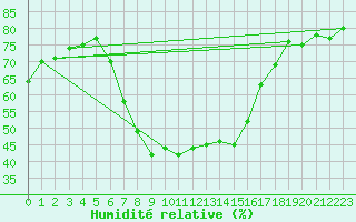 Courbe de l'humidit relative pour Jaslovske Bohunice