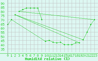 Courbe de l'humidit relative pour Saint-Amans (48)