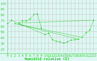 Courbe de l'humidit relative pour Tusson (16)