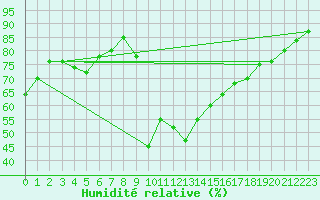 Courbe de l'humidit relative pour Bellefontaine (88)
