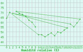 Courbe de l'humidit relative pour Thoiras (30)