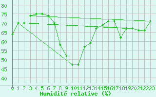 Courbe de l'humidit relative pour Pescara