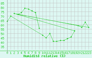 Courbe de l'humidit relative pour Spa - La Sauvenire (Be)