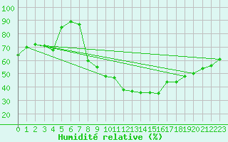 Courbe de l'humidit relative pour Linton-On-Ouse