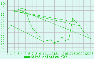 Courbe de l'humidit relative pour Solenzara - Base arienne (2B)