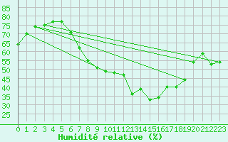 Courbe de l'humidit relative pour Vitigudino